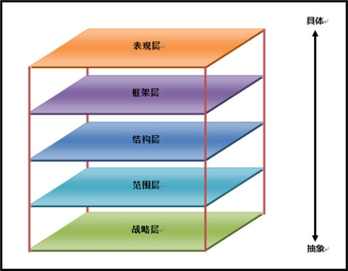 用户体验