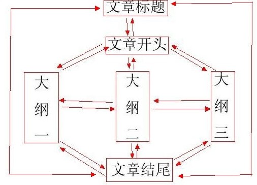 软文模型构架图