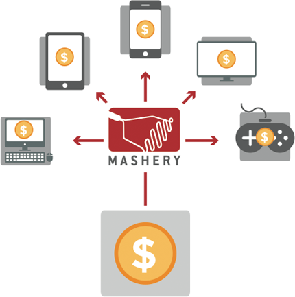 API管理与策略服务商Mashery其分布式商务解决方案示意图