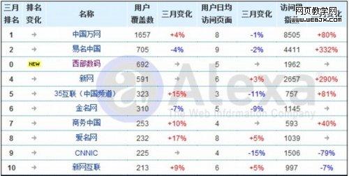 2011年中国域名虚拟主机行业现状分析