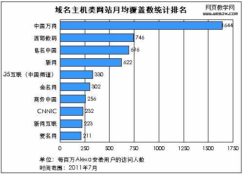 2011年中国域名虚拟主机行业现状分析