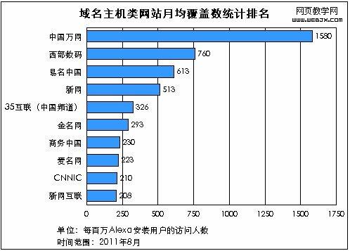 2011年中国域名虚拟主机行业现状分析