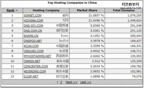 2011年中国域名虚拟主机行业现状分析