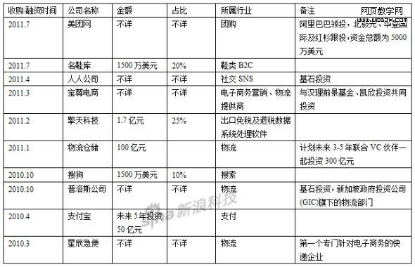 阿里巴巴：一切围绕电子商务