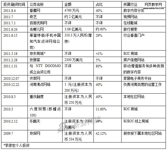 百度：地域和垂直领域的扩张