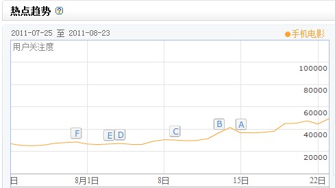 手机电影排名