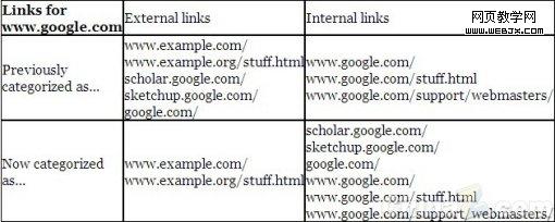 据外媒报道，谷歌近日在其网站管理员博客中宣布，谷歌网站管理员工具在如何划分子域名上有了一个显著的变化。在此之前，子域名被视为单独的站点，因此来自子域名的链接将被谷歌视为一个外部链接，但日前谷歌对此判定方式进行了更改，决定将这些链接视为内部链接。