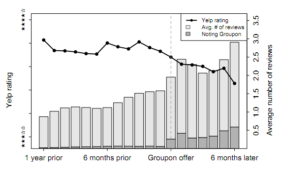 美国波士顿大学和哈佛大学的研究人员发现，开展团购活动的商家在Yelp上的平均评分较低。