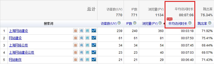 用户浏览网站平均停留时间