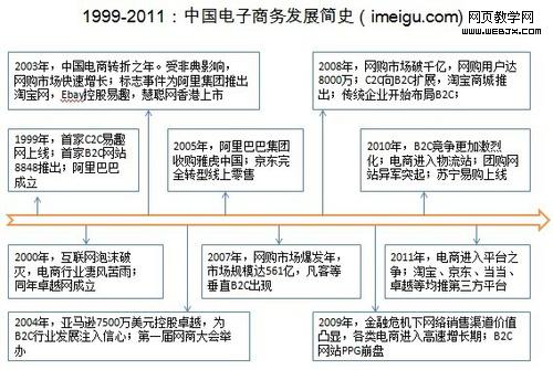 1.中国电子商务发展简史