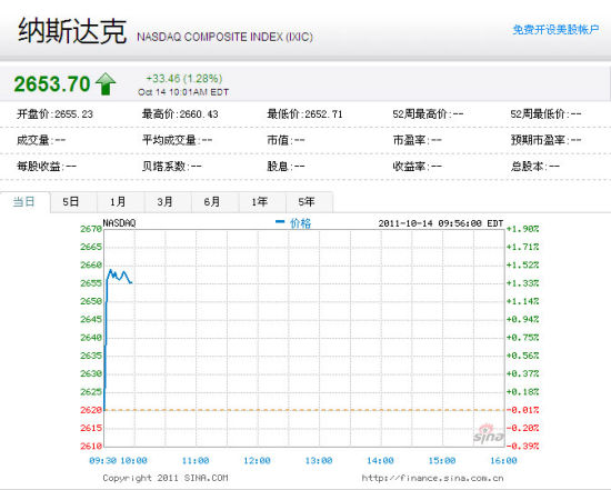 中概股周五早盘多数上涨 5只股票涨幅超5%