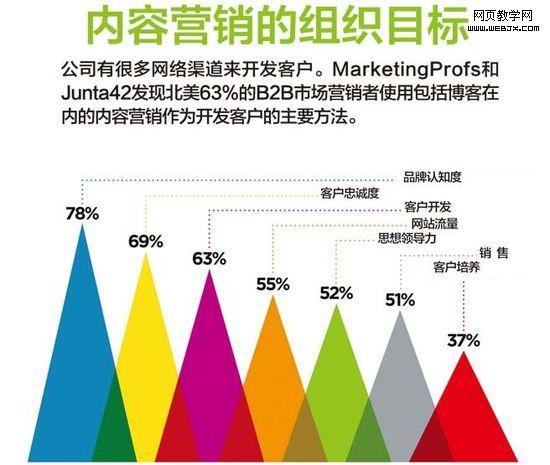 内容营销的组织目标