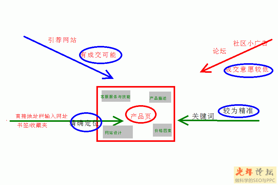 用户来访途径与成交意愿图示.gif