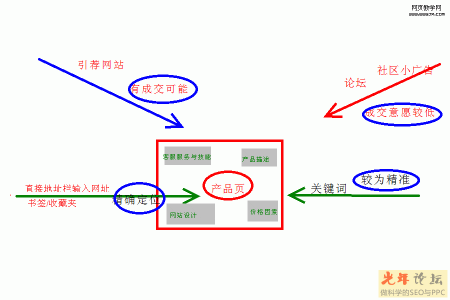 用户来访途径与成交意愿图示.gif