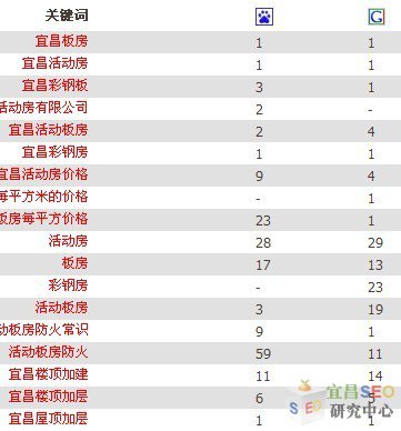 网站百度和谷歌的关键词排名