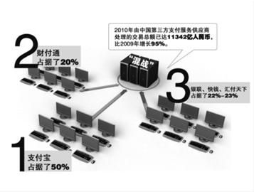 第三方支付场仍在“跑马圈地” 开打价格战