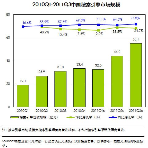 百度搜索引擎市场份额达77.7% 谷歌中国降1%