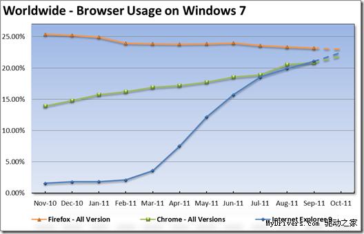 微软展望11月 Win7 平台浏览器格局：IE9仅在一人之下