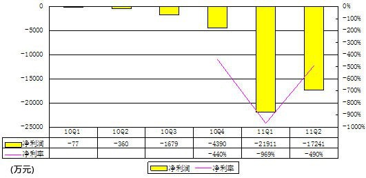 拉手网财报首度曝光：单季亏1.72亿为营收5倍