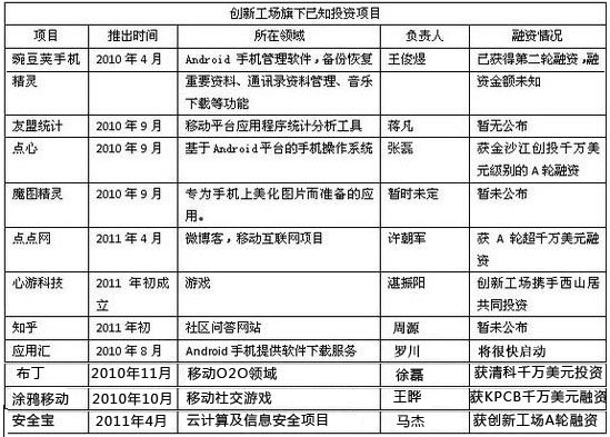 创新工场首个云计算项目亮相 前瑞星高管创办