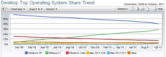 Windows XP 全球市场份额跌破50%