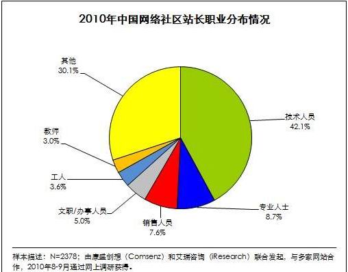 社区站长