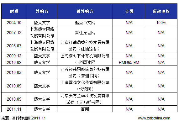 分析师快评：盛大文学携资本搏击移动互联网