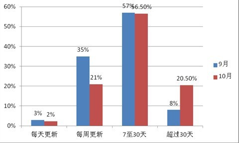 一淘：超两成团购网站30天不更新