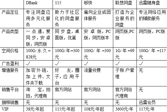 国内主流网盘纷纷试水收费模式