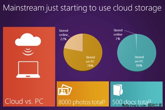 Windows 8 将私人云带进千家万户