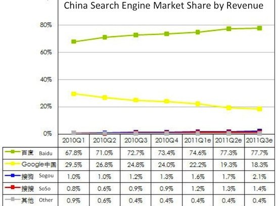 中国搜索引擎市场份额（腾讯科技配图）