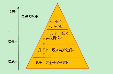 关键词金字塔分布