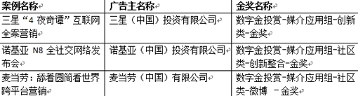 创新型企业引领社会化营销方向