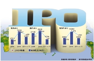 中国企业海外IPO减速：赴美热潮被认为不可持续