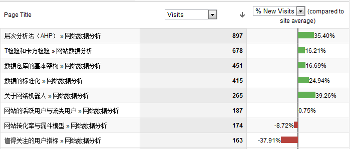 GA-page-newvisits