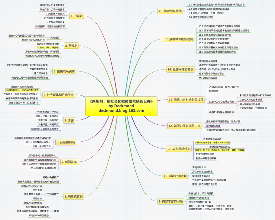 《新规则：用社会化媒体做营销和公关》思维导图 读书心得 - DecKmond - All About Deckmond