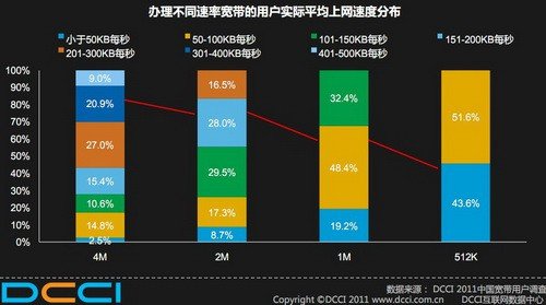 数据显示，使用4M宽带的用户中，平均速度在400KB/s以下的占91.2%;使用2M宽带平均速度在200KB/s以下的占83.5%;使用1M宽带在100KB/s一下的则占67.6%。