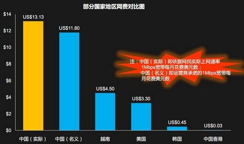 部分国家网费对比情况（图片来源：DCCI）