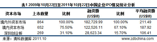 31.1%中国企业创业板上市 54.6%背后显VC/PE