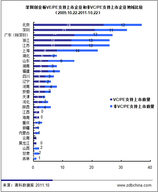 31.1%中国企业创业板上市 54.6%背后显VC/PE