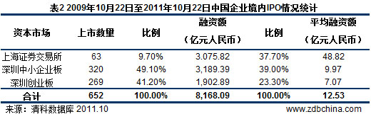 31.1%中国企业创业板上市 54.6%背后显VC/PE