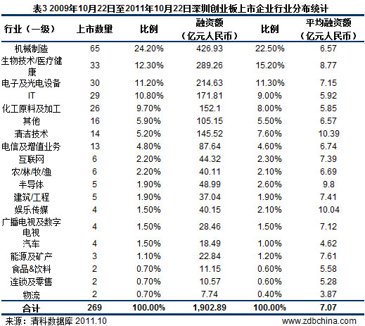 31.1%中国企业创业板上市 54.6%背后显VC/PE