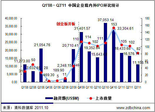 31.1%中国企业创业板上市 54.6%背后显VC/PE