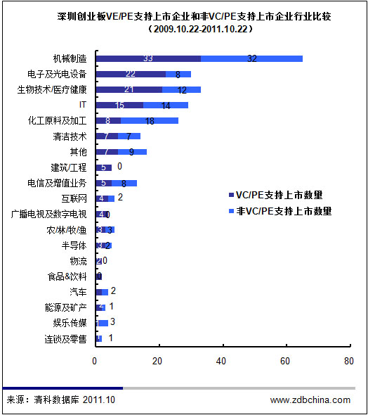 31.1%中国企业创业板上市 54.6%背后显VC/PE