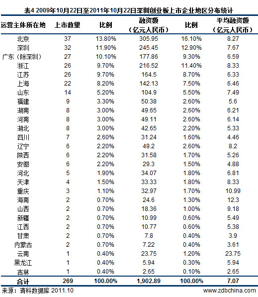 31.1%中国企业创业板上市 54.6%背后显VC/PE