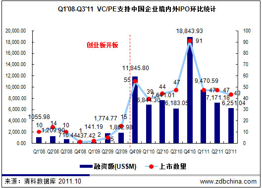 31.1%中国企业创业板上市 54.6%背后显VC/PE