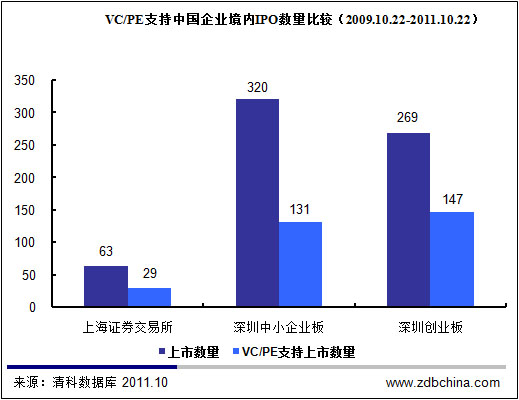 31.1%中国企业创业板上市 54.6%背后显VC/PE