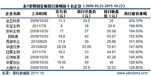 31.1%中国企业创业板上市 54.6%背后显VC/PE