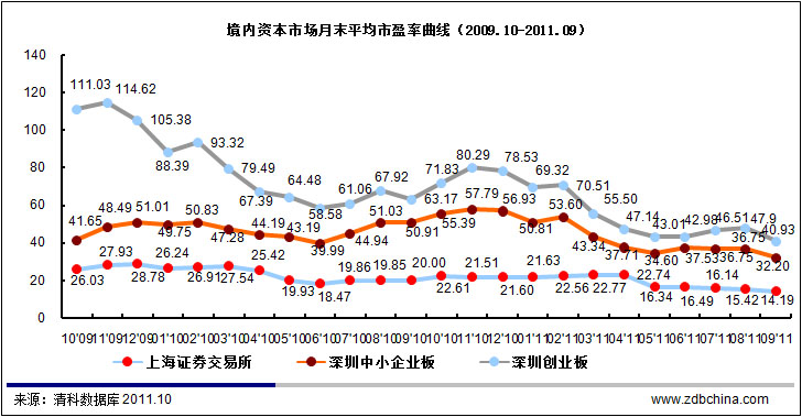 31.1%中国企业创业板上市 54.6%背后显VC/PE