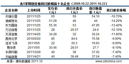 31.1%中国企业创业板上市 54.6%背后显VC/PE